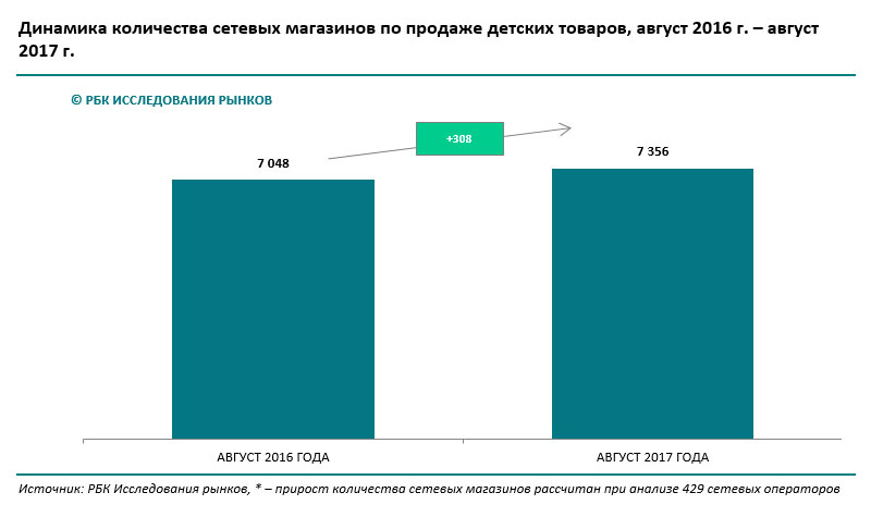 Детский ретейл в России показал рост