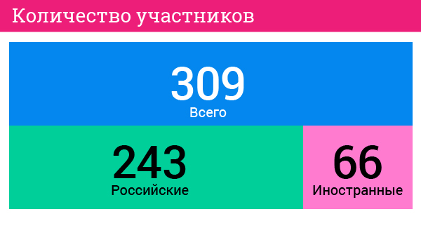 Выставка «CJF – детская мода». Цифры и факты. Количество участников. Выставка «CJF – детская мода». Цифры и факты. Количество участников.