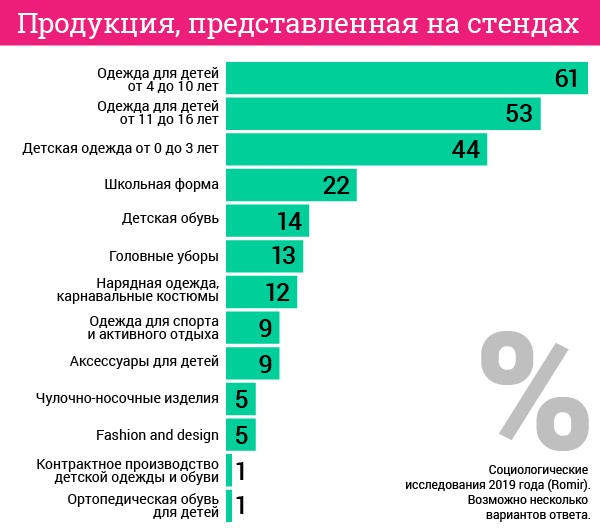 Выставка «CJF – детская мода». Цифры и факты. Продукция, представленная на стендах. Выставка «CJF – детская мода». Цифры и факты. Продукция, представленная на стендах.