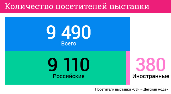Выставка «CJF – детская мода». Цифры и факты. Количество посетителей выставки. Выставка «CJF – детская мода». Цифры и факты. Количество посетителей выставки.