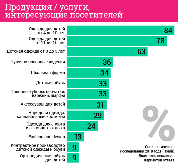 Выставка «CJF – детская мода». Цифры и факты. Продукция / услуги, интересующие посетителей. Выставка «CJF – детская мода». Цифры и факты. Продукция / услуги, интересующие посетителей.