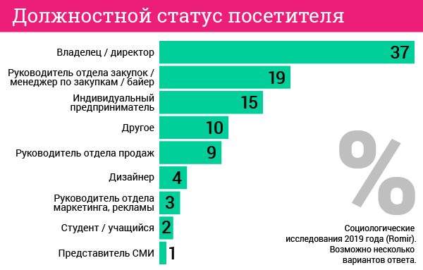 Выставка «CJF – детская мода». Цифры и факты. Должностной статус посетителей. Выставка «CJF – детская мода». Цифры и факты. Должностной статус посетителей.
