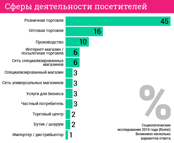Выставка «CJF – детская мода». Цифры и факты. Сферы деятельности посетителей. Выставка «CJF – детская мода». Цифры и факты. Сферы деятельности посетителей.